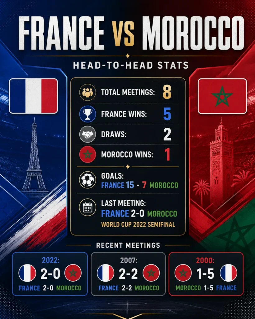 France vs Morocco head-to-head stats graphic ahead of the World Cup 2026 quarterfinal, showing France wins, Morocco wins, draws, goals and recent meetings.