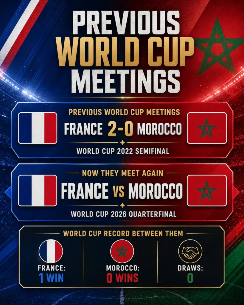 France vs Morocco previous World Cup meetings graphic showing France 2-0 Morocco in the 2022 semifinal and their 2026 quarterfinal rematch.
