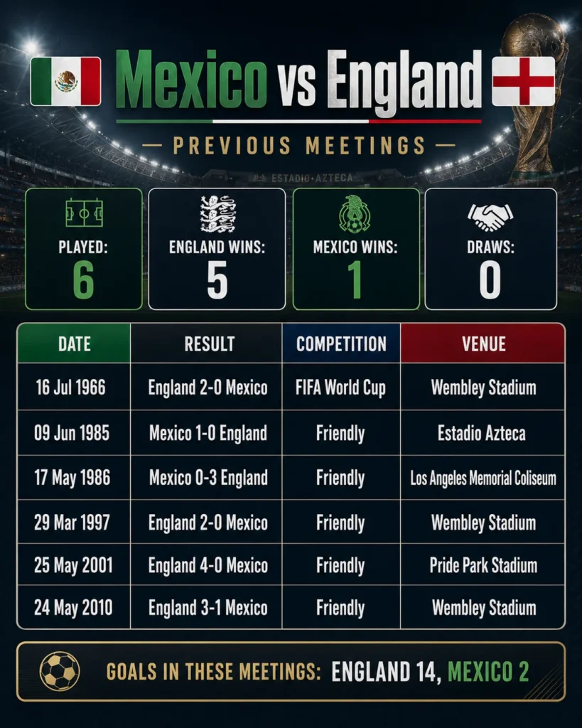 Mexico vs England previous meetings graphic showing head-to-head record, past results, national flags and World Cup trophy in an Azteca-style stadium background.