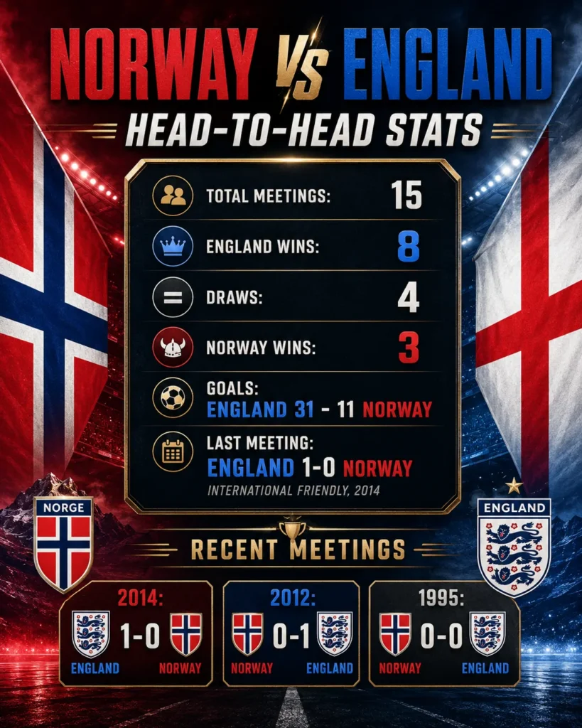 Norway vs England head-to-head statistics graphic showing total meetings, wins, draws, goals and recent results in Norway and England flag colors ahead of the World Cup 2026 quarterfinal.