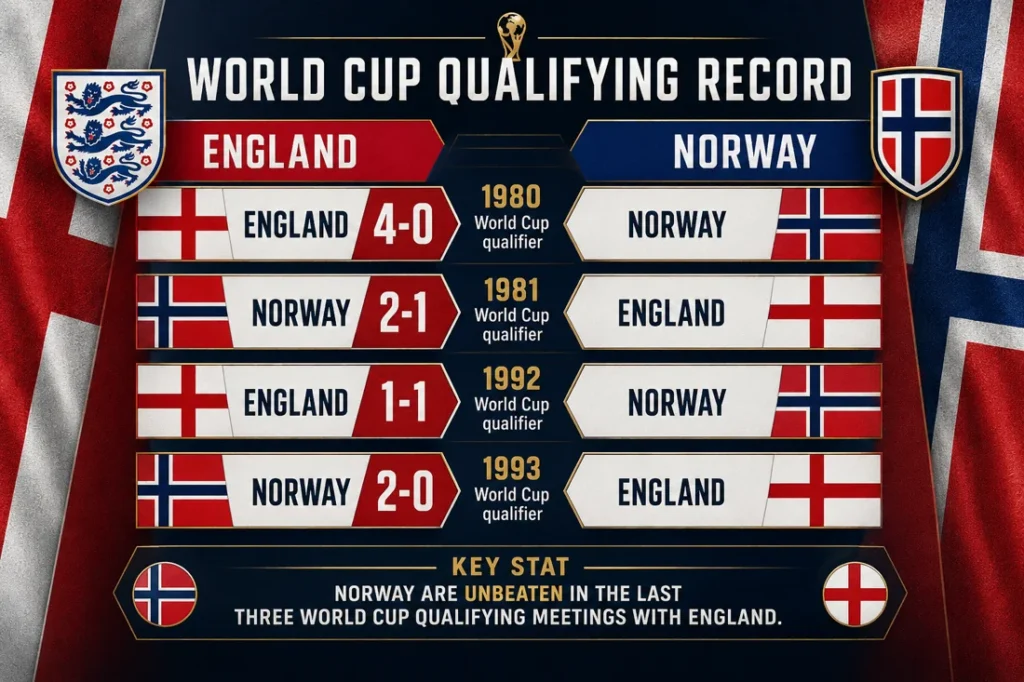 Norway vs England World Cup qualifying record graphic showing the 1980, 1981, 1992 and 1993 qualifying results, plus the stat that Norway are unbeaten in the last three World Cup qualifying meetings with England.