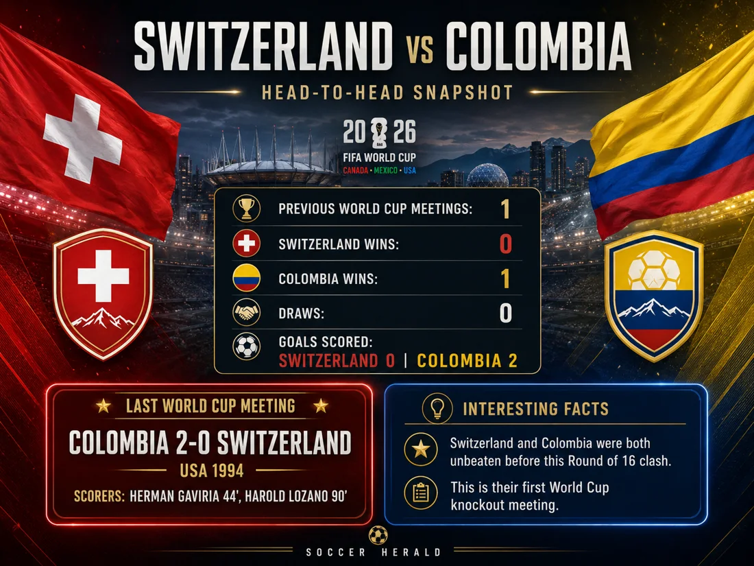 Switzerland vs Colombia head-to-head World Cup stats graphic in Swiss red and Colombian yellow, blue and red, showing flags, crests, previous World Cup meeting and Vancouver stadium background.