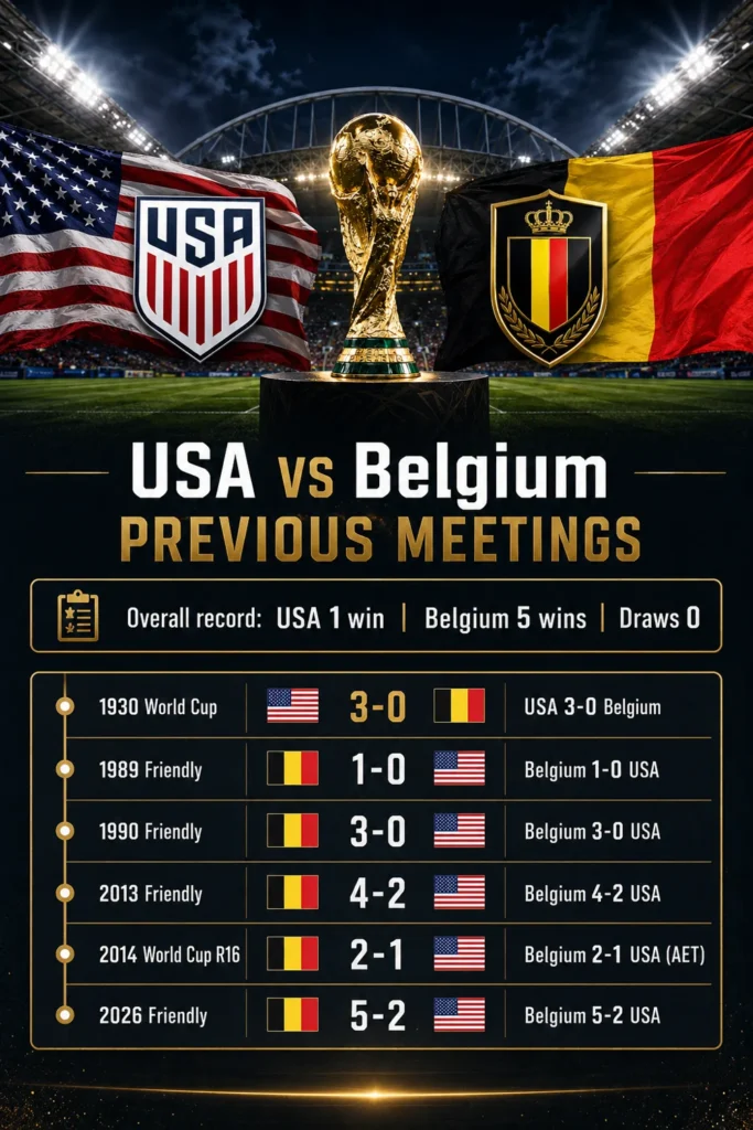 USA vs Belgium previous meetings graphic showing the head-to-head record, past results, national flags, crests and World Cup trophy in a dramatic Seattle stadium setting.