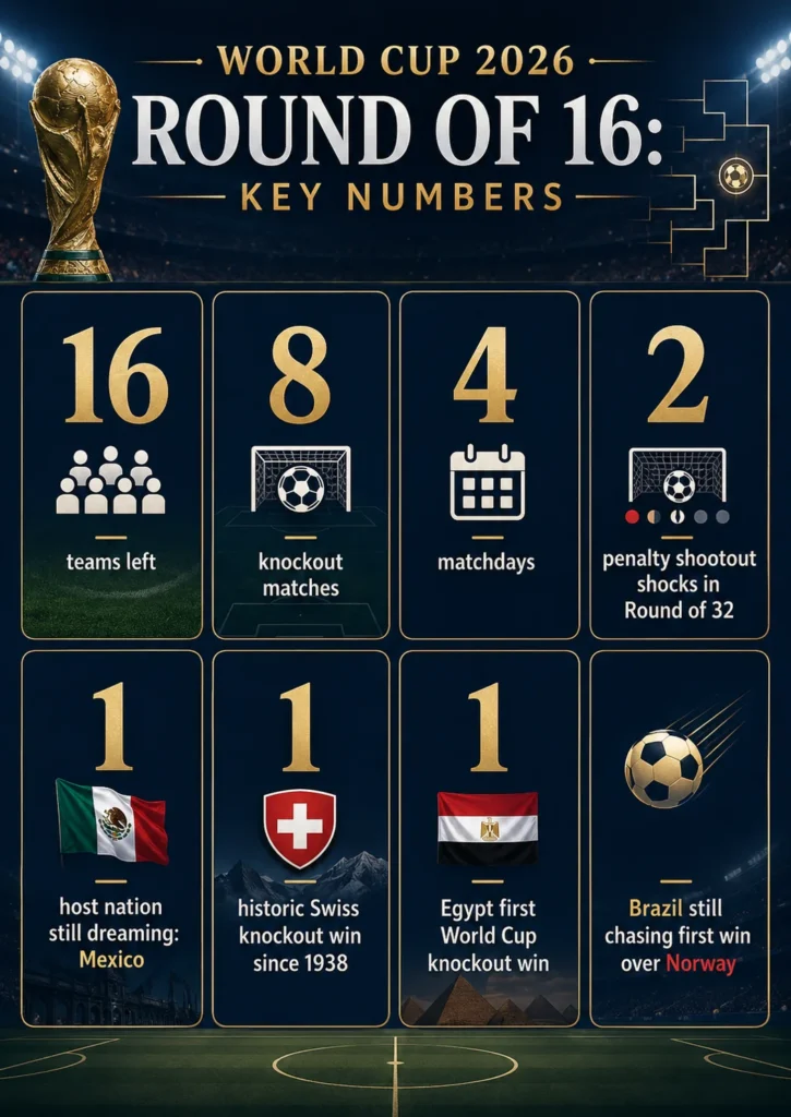 World Cup 2026 Round of 16 key numbers graphic showing 16 teams left, 8 knockout matches, 4 matchdays, two penalty shootout shocks, Mexico as the only host nation still dreaming, Switzerland’s historic knockout win since 1938, Egypt’s first World Cup knockout win and Brazil still chasing a first win over Norway.
