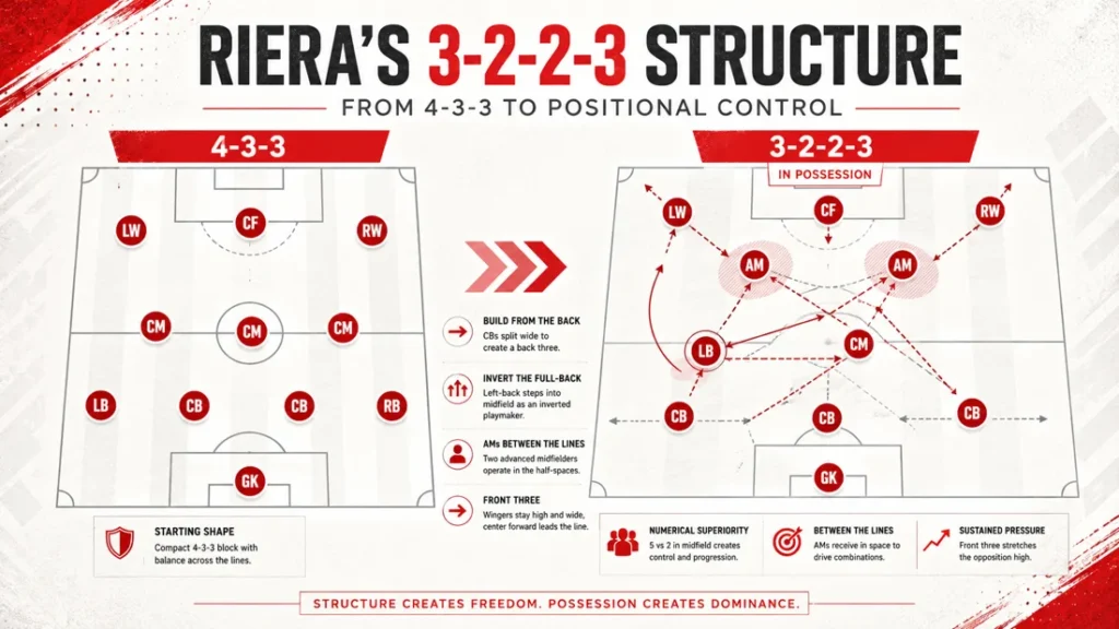 Albert Riera 3-2-2-3 tactical structure showing Red Star transition from 4-3-3 in possession