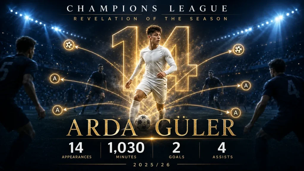 Arda Güler-inspired midfielder with 2025/26 Champions League stats showing 14 appearances, 1,030 minutes, 2 goals and 4 assists.