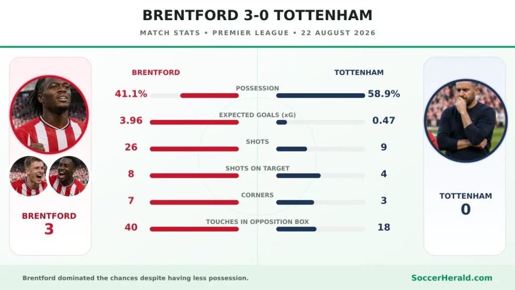 Brentford 3-0 Tottenham match statistics showing possession, xG, shots, shots on target, corners and opposition-box touches.