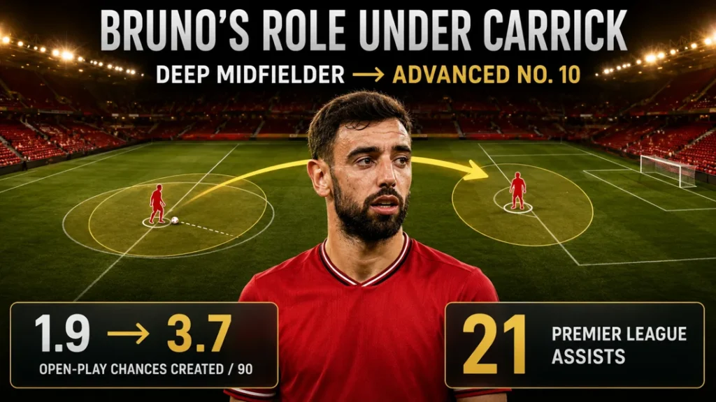 Bruno Fernandes moving from a deep midfield role to an advanced No. 10 under Michael Carrick