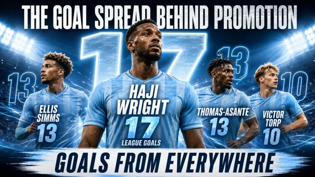 Coventry City attacking graphic showing the team’s goal spread in 2025/26 with Haji Wright, Ellis Simms, Brandon Thomas-Asante and Victor Torp highlighted