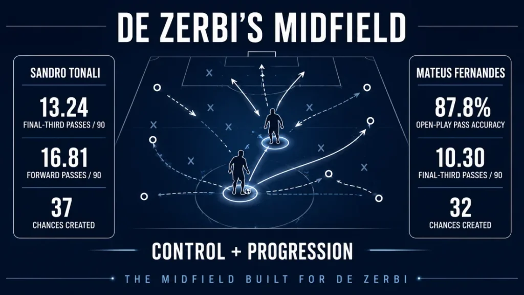 Tottenham Hotspur tactical graphic showing Roberto De Zerbi’s new midfield with Sandro Tonali and Mateus Fernandes, highlighting control, progression and key passing statistics.