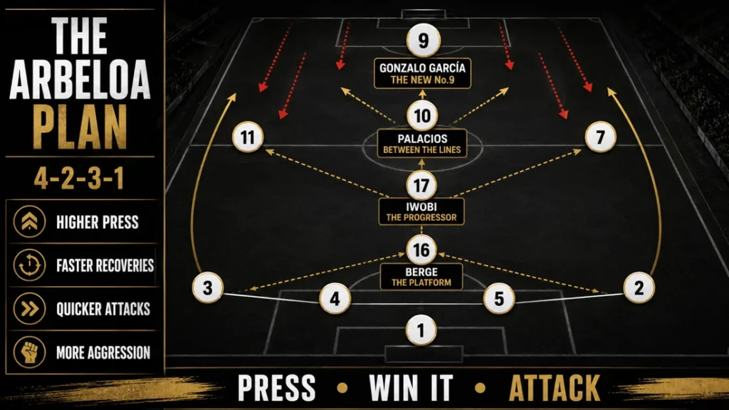 Fulham tactical graphic showing Alvaro Arbeloa’s 4-2-3-1 with Sander Berge, Alex Iwobi, Cesar Palacios and Gonzalo Garcia highlighted