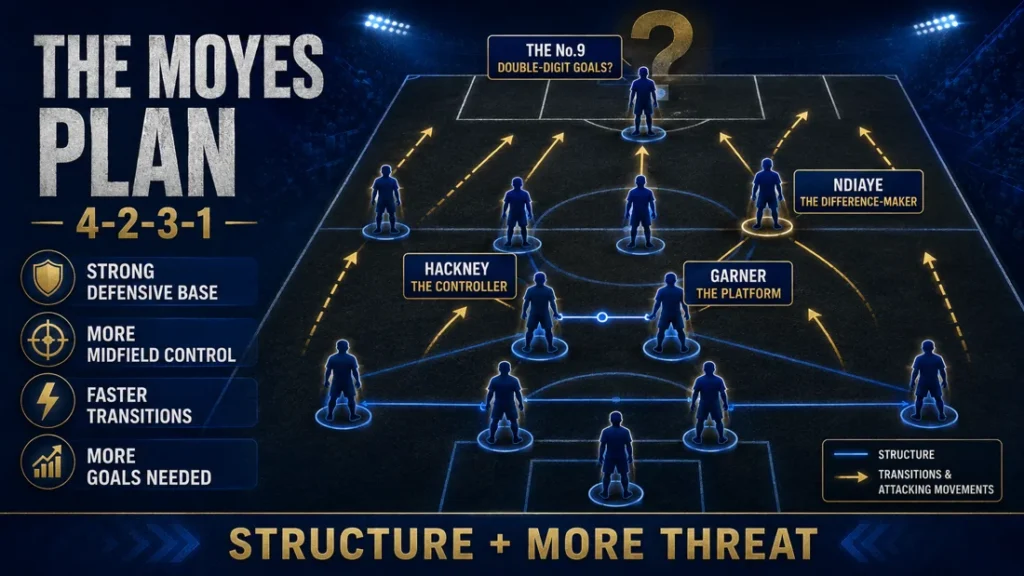 Everton tactical graphic showing David Moyes’ 4-2-3-1 with Hayden Hackney, James Garner and Iliman Ndiaye highlighted