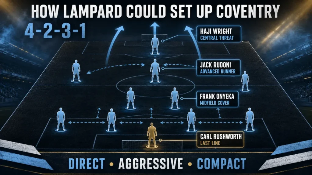 Coventry City tactical graphic showing Frank Lampard’s 4-2-3-1 with Haji Wright, Jack Rudoni, Frank Onyeka and Carl Rushworth highlighted