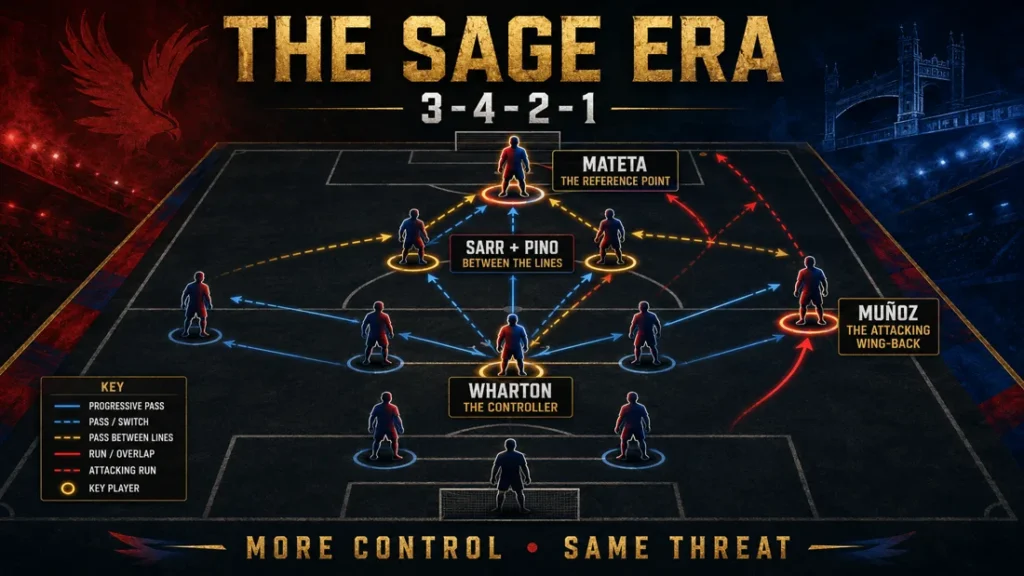 Crystal Palace tactical graphic showing Pierre Sage’s 3-4-2-1 with Mateta, Sarr, Pino, Wharton and Munoz highlighted