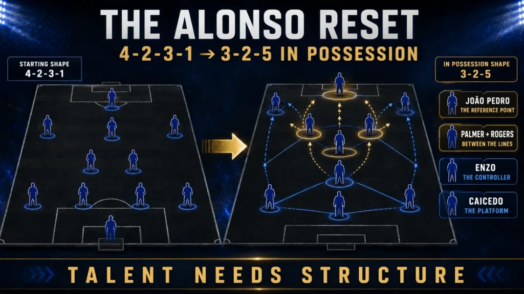 Tactical graphic showing how Chelsea could shift from a 4-2-3-1 into a 3-2-5 in possession under Xabi Alonso, with Caicedo, Enzo, Palmer, Rogers and Joao Pedro highlighted
