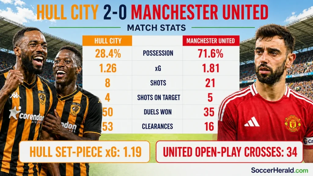 Hull City 2-0 Manchester United match statistics with Semi Ajayi, Nobel Mendy and Bruno Fernandes.
