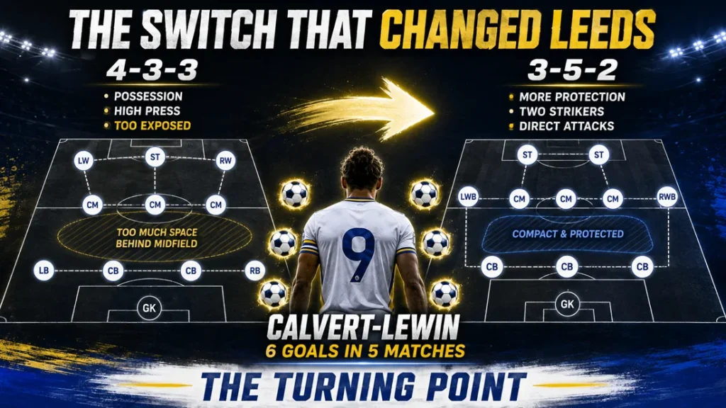 Leeds United tactical graphic showing the switch from a 4-3-3 to a 3-5-2, with Calvert-Lewin scoring six goals in five matches during the change.