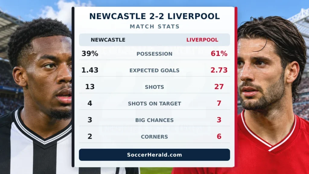 Anthony Elanga and Dominik Szoboszlai alongside Newcastle 2-2 Liverpool match statistics