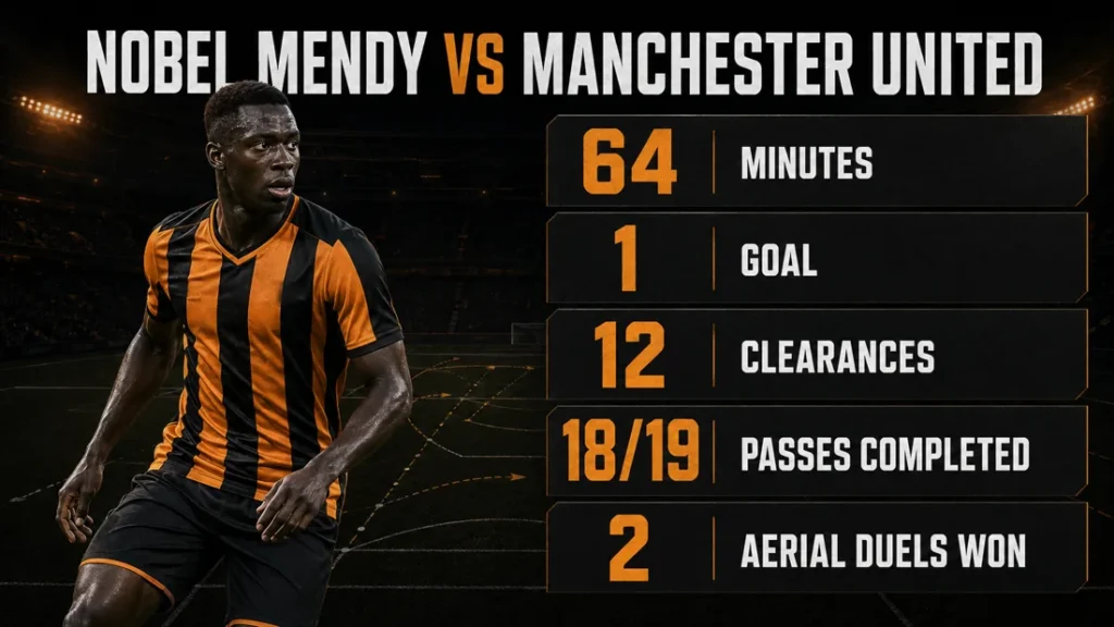 Nobel Mendy statistics against Manchester United, including one goal, 12 clearances and 18 completed passes