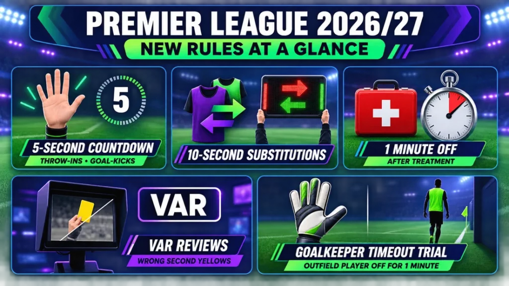 Premier League 2026/27 new rules infographic showing five-second restarts, ten-second substitutions, injury treatment, VAR reviews and goalkeeper timeouts.