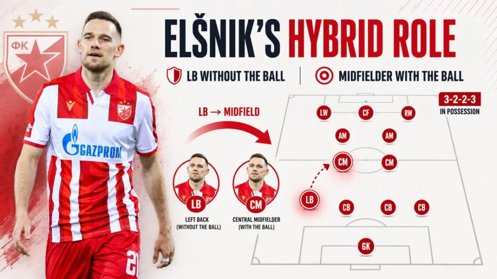 Timi Max Elšnik hybrid left-back role in Albert Riera's 3-2-2-3 Red Star tactical system