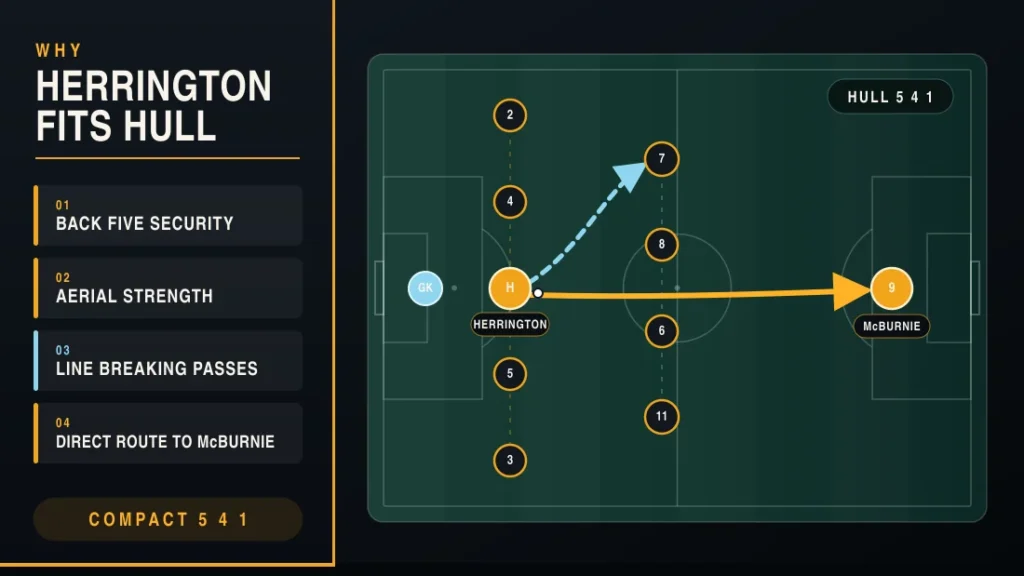 Hull City compact 5-4-1 showing Lucas Herrington passing wide and directly to Oli McBurnie