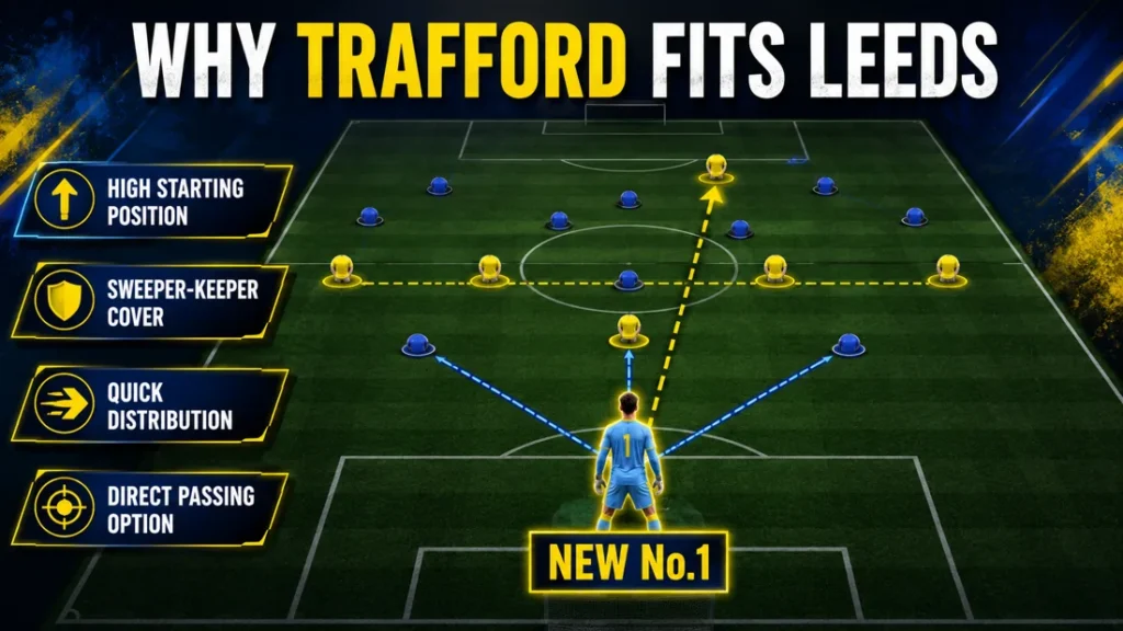 Tactical graphic showing why James Trafford fits Leeds United as a high-starting goalkeeper with strong distribution.